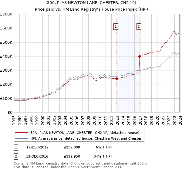 50A, PLAS NEWTON LANE, CHESTER, CH2 1PJ: Price paid vs HM Land Registry's House Price Index