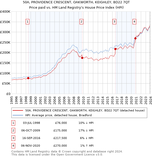 50A, PROVIDENCE CRESCENT, OAKWORTH, KEIGHLEY, BD22 7QT: Price paid vs HM Land Registry's House Price Index