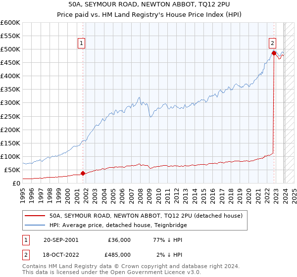 50A, SEYMOUR ROAD, NEWTON ABBOT, TQ12 2PU: Price paid vs HM Land Registry's House Price Index