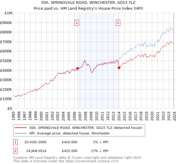 50A, SPRINGVALE ROAD, WINCHESTER, SO23 7LZ: Price paid vs HM Land Registry's House Price Index