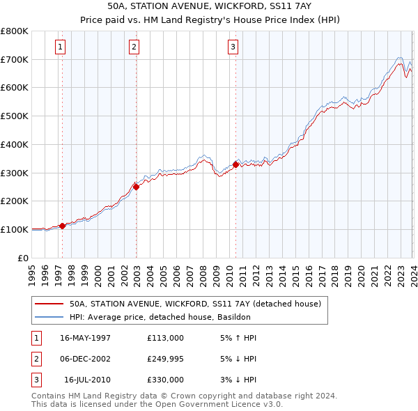 50A, STATION AVENUE, WICKFORD, SS11 7AY: Price paid vs HM Land Registry's House Price Index