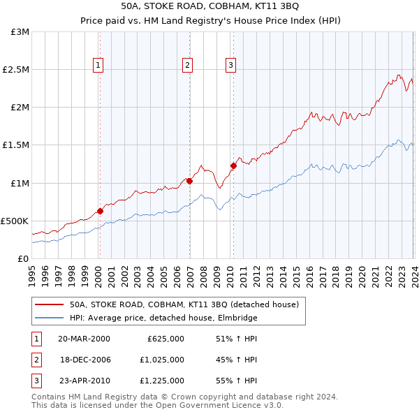 50A, STOKE ROAD, COBHAM, KT11 3BQ: Price paid vs HM Land Registry's House Price Index