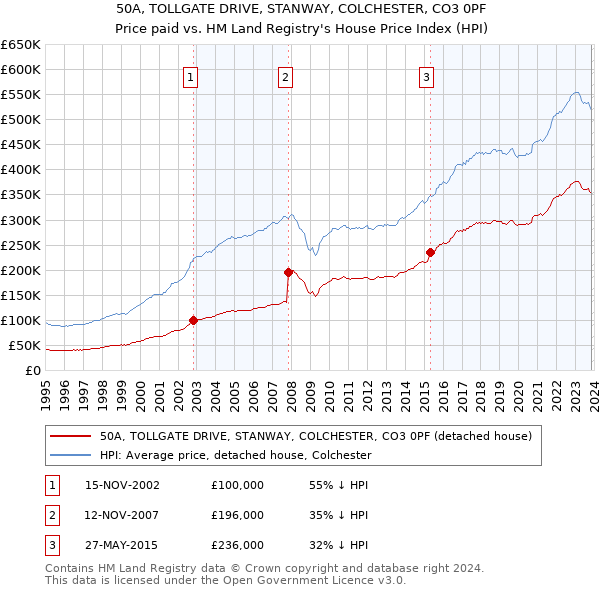 50A, TOLLGATE DRIVE, STANWAY, COLCHESTER, CO3 0PF: Price paid vs HM Land Registry's House Price Index