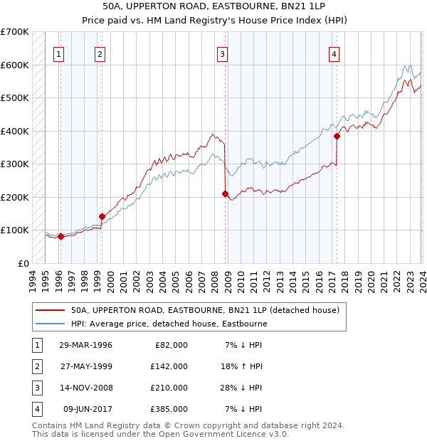 50A, UPPERTON ROAD, EASTBOURNE, BN21 1LP: Price paid vs HM Land Registry's House Price Index