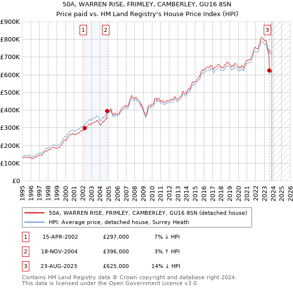 50A, WARREN RISE, FRIMLEY, CAMBERLEY, GU16 8SN: Price paid vs HM Land Registry's House Price Index
