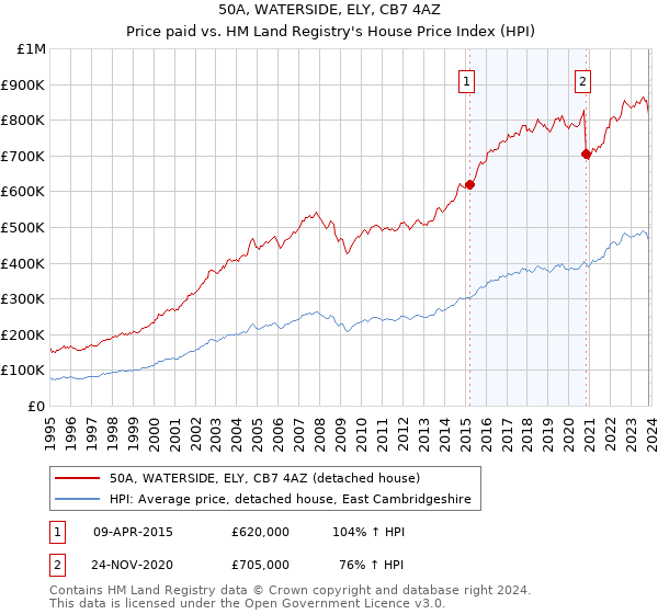 50A, WATERSIDE, ELY, CB7 4AZ: Price paid vs HM Land Registry's House Price Index