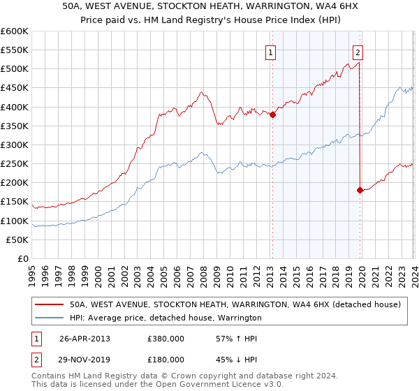 50A, WEST AVENUE, STOCKTON HEATH, WARRINGTON, WA4 6HX: Price paid vs HM Land Registry's House Price Index