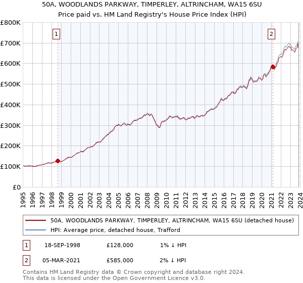 50A, WOODLANDS PARKWAY, TIMPERLEY, ALTRINCHAM, WA15 6SU: Price paid vs HM Land Registry's House Price Index