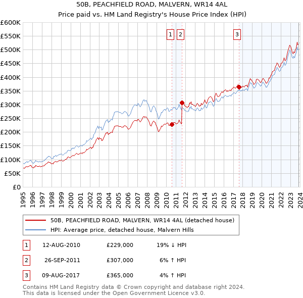 50B, PEACHFIELD ROAD, MALVERN, WR14 4AL: Price paid vs HM Land Registry's House Price Index
