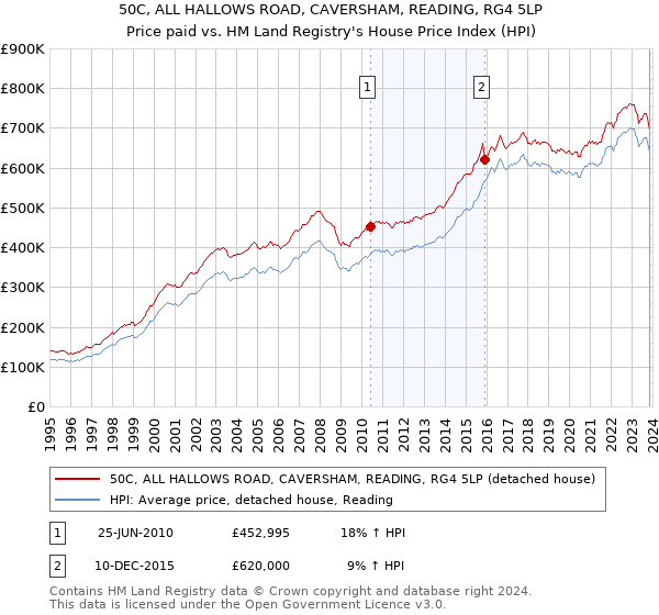 50C, ALL HALLOWS ROAD, CAVERSHAM, READING, RG4 5LP: Price paid vs HM Land Registry's House Price Index