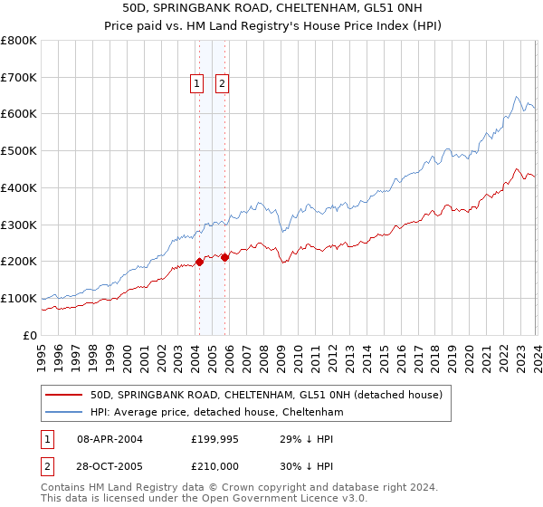 50D, SPRINGBANK ROAD, CHELTENHAM, GL51 0NH: Price paid vs HM Land Registry's House Price Index