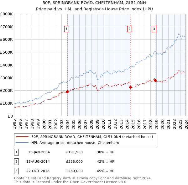 50E, SPRINGBANK ROAD, CHELTENHAM, GL51 0NH: Price paid vs HM Land Registry's House Price Index