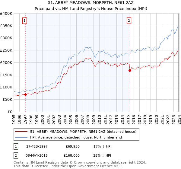 51, ABBEY MEADOWS, MORPETH, NE61 2AZ: Price paid vs HM Land Registry's House Price Index