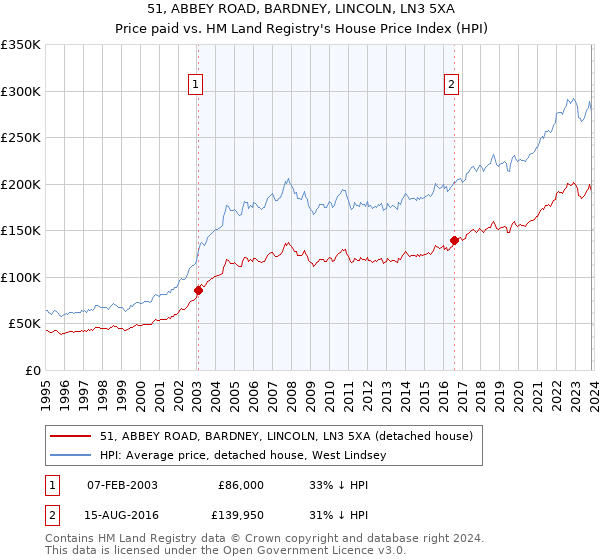 51, ABBEY ROAD, BARDNEY, LINCOLN, LN3 5XA: Price paid vs HM Land Registry's House Price Index