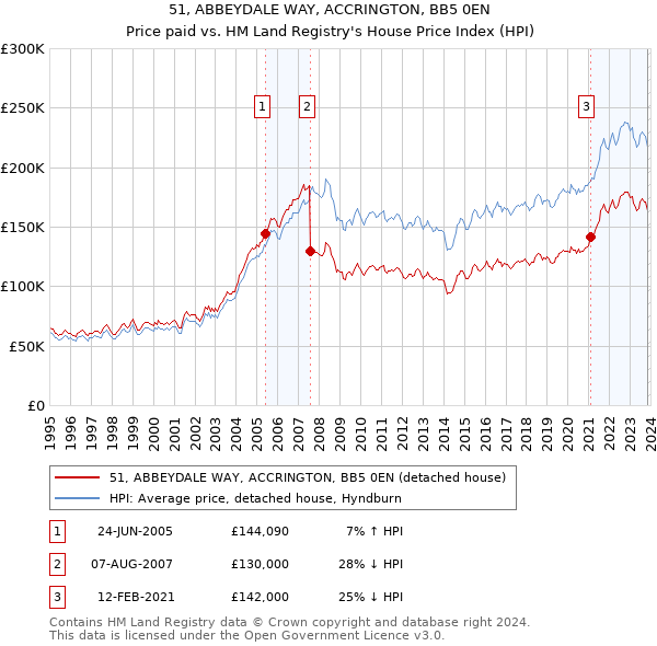 51, ABBEYDALE WAY, ACCRINGTON, BB5 0EN: Price paid vs HM Land Registry's House Price Index