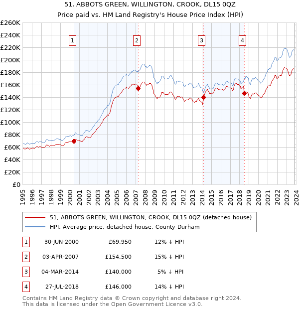 51, ABBOTS GREEN, WILLINGTON, CROOK, DL15 0QZ: Price paid vs HM Land Registry's House Price Index