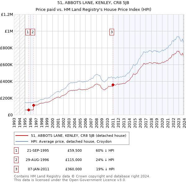51, ABBOTS LANE, KENLEY, CR8 5JB: Price paid vs HM Land Registry's House Price Index
