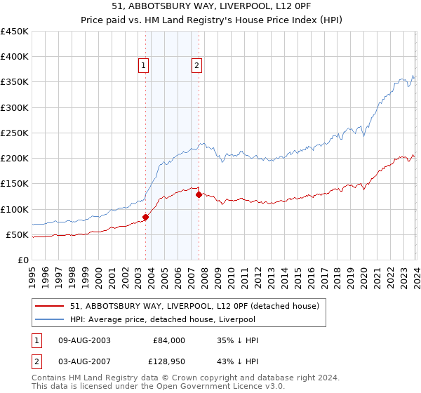 51, ABBOTSBURY WAY, LIVERPOOL, L12 0PF: Price paid vs HM Land Registry's House Price Index
