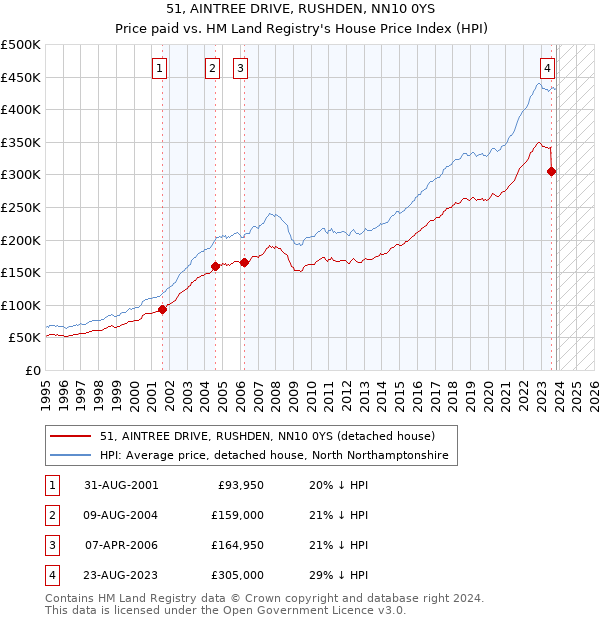 51, AINTREE DRIVE, RUSHDEN, NN10 0YS: Price paid vs HM Land Registry's House Price Index