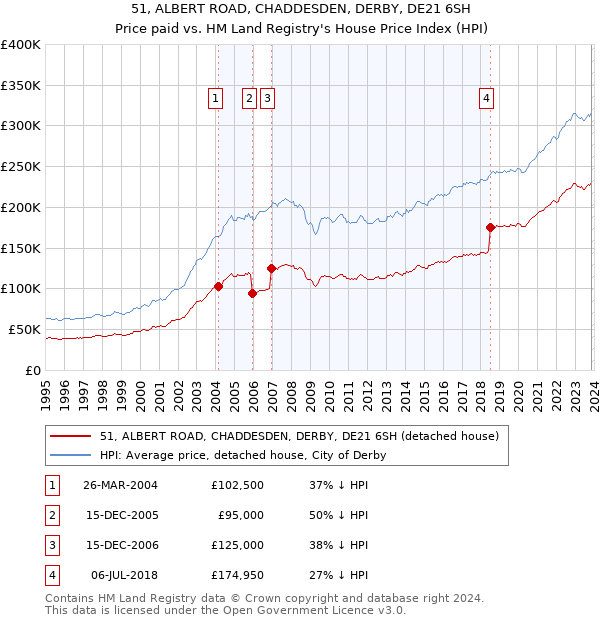 51, ALBERT ROAD, CHADDESDEN, DERBY, DE21 6SH: Price paid vs HM Land Registry's House Price Index