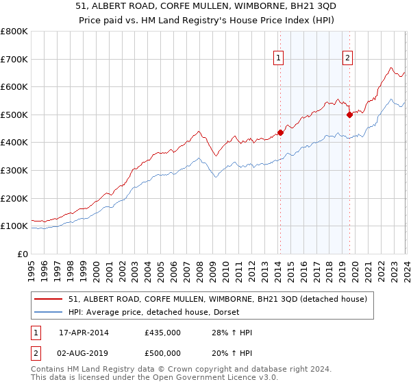 51, ALBERT ROAD, CORFE MULLEN, WIMBORNE, BH21 3QD: Price paid vs HM Land Registry's House Price Index