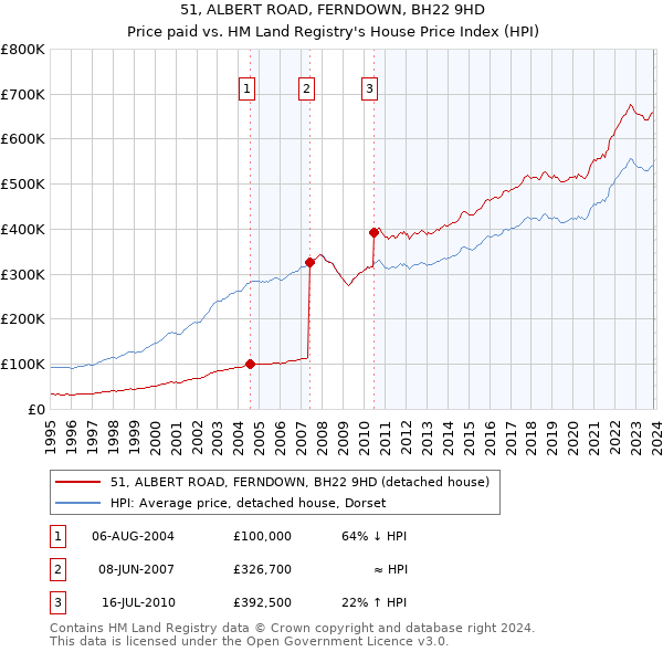 51, ALBERT ROAD, FERNDOWN, BH22 9HD: Price paid vs HM Land Registry's House Price Index