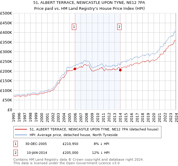 51, ALBERT TERRACE, NEWCASTLE UPON TYNE, NE12 7PA: Price paid vs HM Land Registry's House Price Index