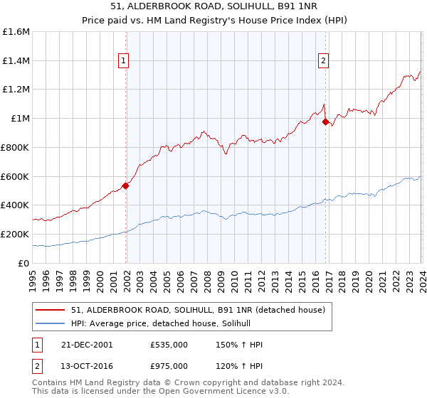 51, ALDERBROOK ROAD, SOLIHULL, B91 1NR: Price paid vs HM Land Registry's House Price Index