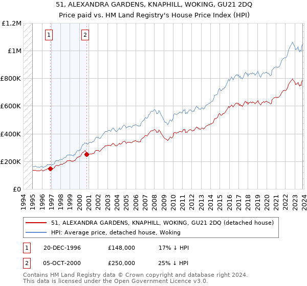 51, ALEXANDRA GARDENS, KNAPHILL, WOKING, GU21 2DQ: Price paid vs HM Land Registry's House Price Index