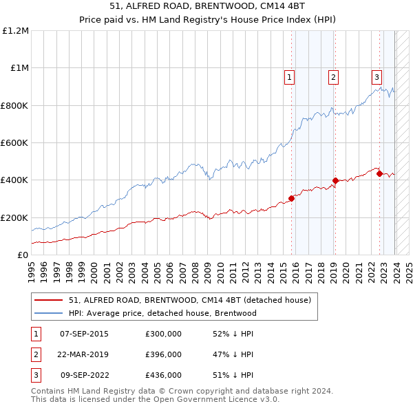 51, ALFRED ROAD, BRENTWOOD, CM14 4BT: Price paid vs HM Land Registry's House Price Index