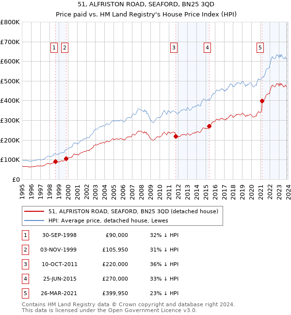 51, ALFRISTON ROAD, SEAFORD, BN25 3QD: Price paid vs HM Land Registry's House Price Index