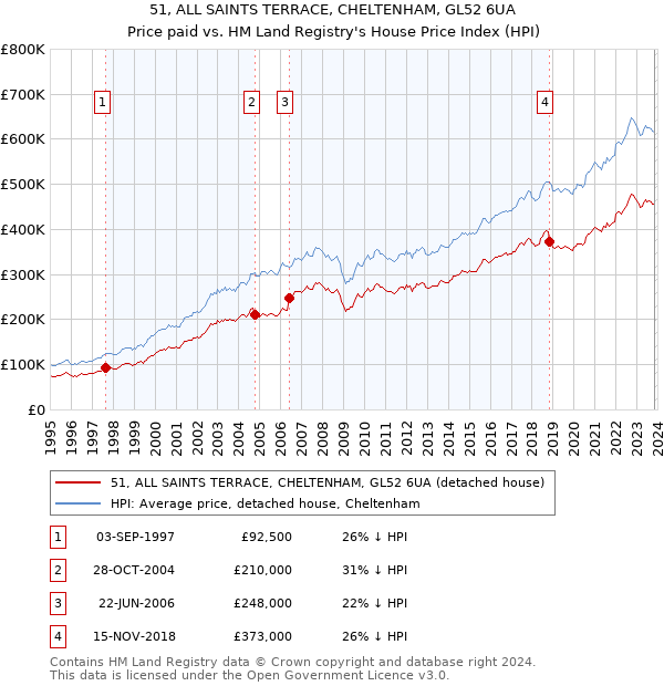 51, ALL SAINTS TERRACE, CHELTENHAM, GL52 6UA: Price paid vs HM Land Registry's House Price Index