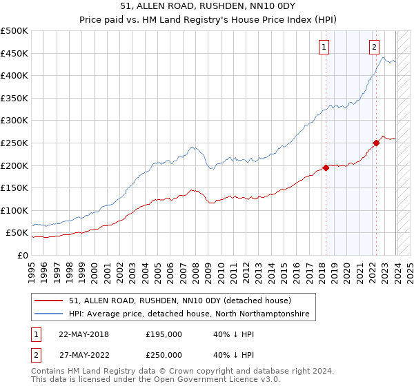 51, ALLEN ROAD, RUSHDEN, NN10 0DY: Price paid vs HM Land Registry's House Price Index