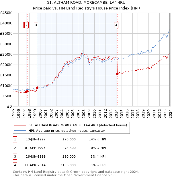 51, ALTHAM ROAD, MORECAMBE, LA4 4RU: Price paid vs HM Land Registry's House Price Index