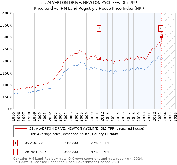 51, ALVERTON DRIVE, NEWTON AYCLIFFE, DL5 7PP: Price paid vs HM Land Registry's House Price Index