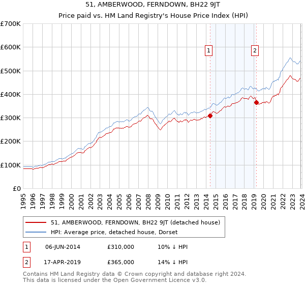 51, AMBERWOOD, FERNDOWN, BH22 9JT: Price paid vs HM Land Registry's House Price Index