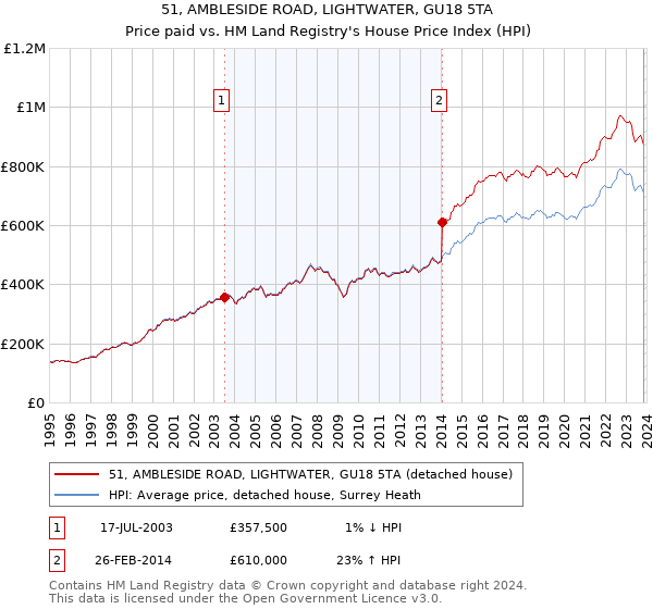 51, AMBLESIDE ROAD, LIGHTWATER, GU18 5TA: Price paid vs HM Land Registry's House Price Index