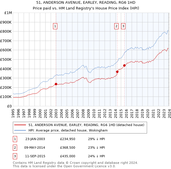 51, ANDERSON AVENUE, EARLEY, READING, RG6 1HD: Price paid vs HM Land Registry's House Price Index