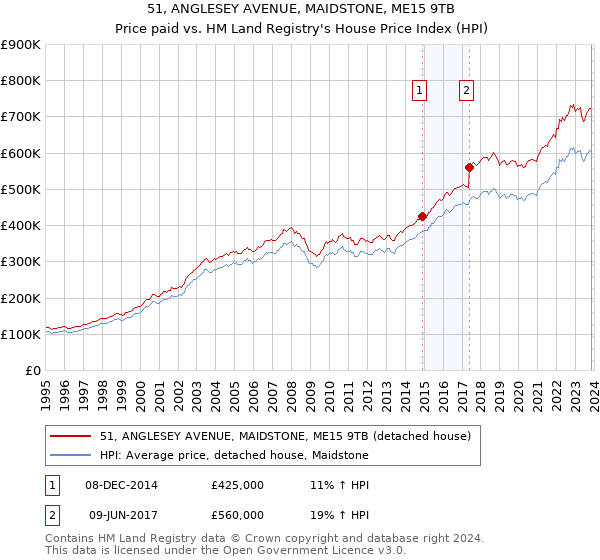 51, ANGLESEY AVENUE, MAIDSTONE, ME15 9TB: Price paid vs HM Land Registry's House Price Index