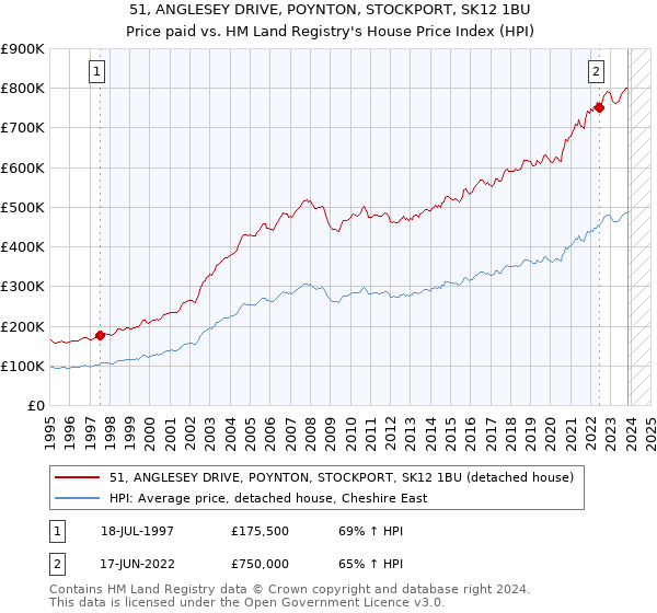 51, ANGLESEY DRIVE, POYNTON, STOCKPORT, SK12 1BU: Price paid vs HM Land Registry's House Price Index