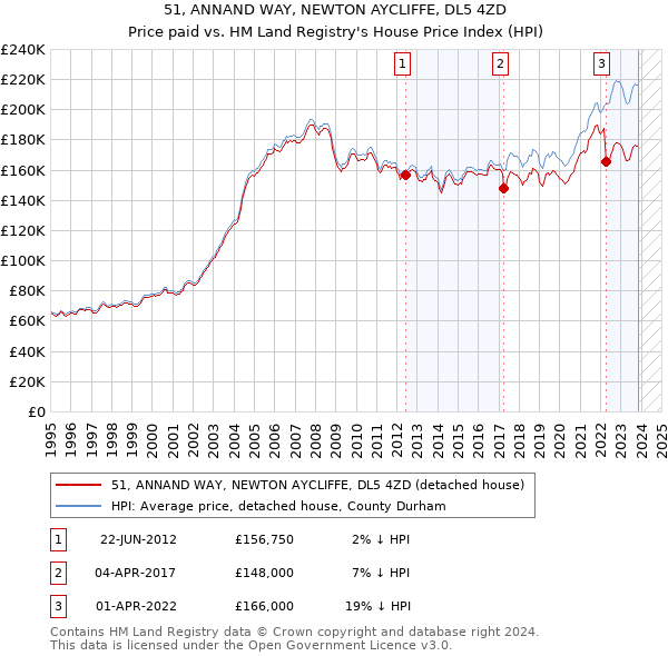 51, ANNAND WAY, NEWTON AYCLIFFE, DL5 4ZD: Price paid vs HM Land Registry's House Price Index