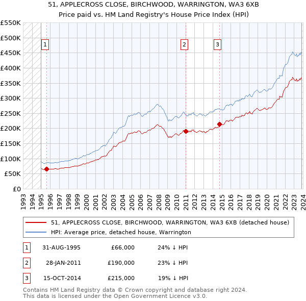 51, APPLECROSS CLOSE, BIRCHWOOD, WARRINGTON, WA3 6XB: Price paid vs HM Land Registry's House Price Index