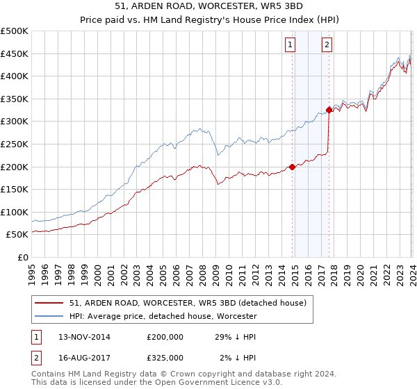 51, ARDEN ROAD, WORCESTER, WR5 3BD: Price paid vs HM Land Registry's House Price Index