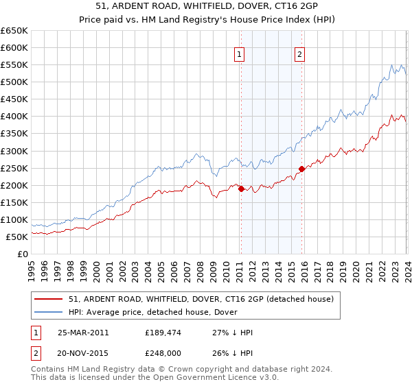 51, ARDENT ROAD, WHITFIELD, DOVER, CT16 2GP: Price paid vs HM Land Registry's House Price Index