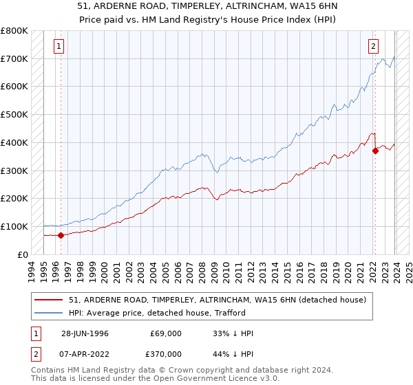 51, ARDERNE ROAD, TIMPERLEY, ALTRINCHAM, WA15 6HN: Price paid vs HM Land Registry's House Price Index