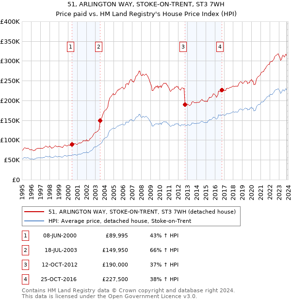 51, ARLINGTON WAY, STOKE-ON-TRENT, ST3 7WH: Price paid vs HM Land Registry's House Price Index
