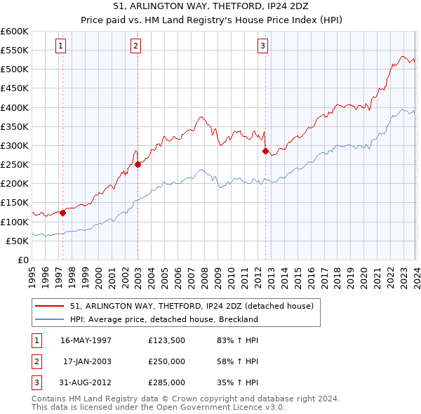 51, ARLINGTON WAY, THETFORD, IP24 2DZ: Price paid vs HM Land Registry's House Price Index