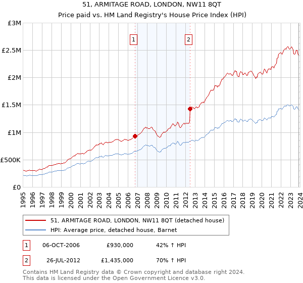51, ARMITAGE ROAD, LONDON, NW11 8QT: Price paid vs HM Land Registry's House Price Index
