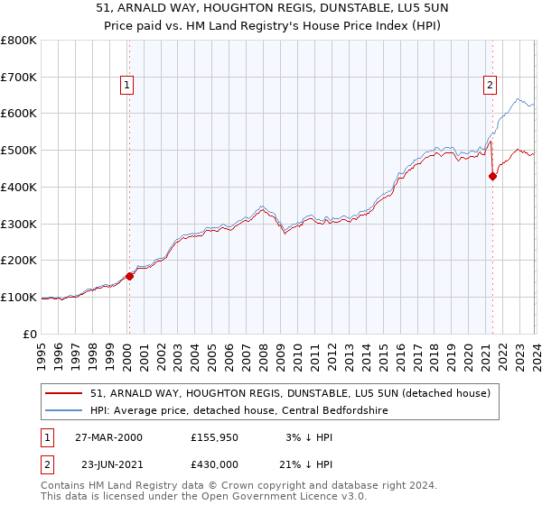 51, ARNALD WAY, HOUGHTON REGIS, DUNSTABLE, LU5 5UN: Price paid vs HM Land Registry's House Price Index