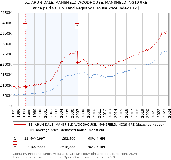 51, ARUN DALE, MANSFIELD WOODHOUSE, MANSFIELD, NG19 9RE: Price paid vs HM Land Registry's House Price Index